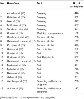 Disclosing Pharmacogenetic Feedback of Caffeine via eHealth Channels, Assessment of the Methods and Effects to Behavior Change: A Pilot Study